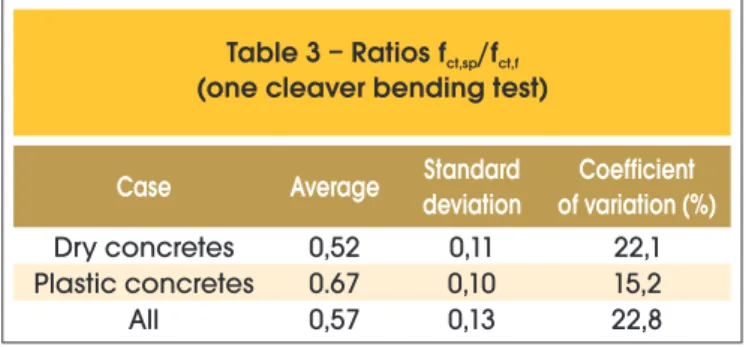 Table 2 – Deviation between Hammitt  equation (1971) and current study f ct,sp (MPa) f (MPa)ct,f  HAMMITT (1971) f  (MPa)ct,f (current) D  f  (%)ct,f 0.5 1.0 1.5 2.0 2.5 1.992.5 3.013.524.03 1.88 2.463.043.624.2 5.531.60-1.00 -2.84-4.22 Table 3 – Ratios f 
