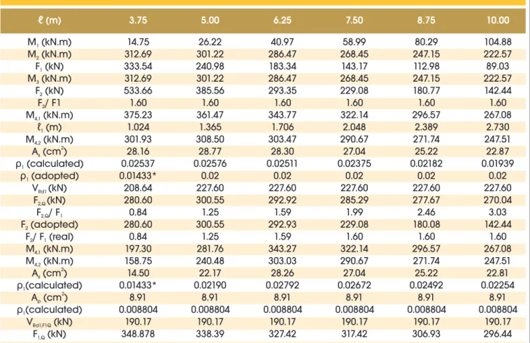 Table 7 – Simulation of tests for spans between 3.75 m and 10.00 m