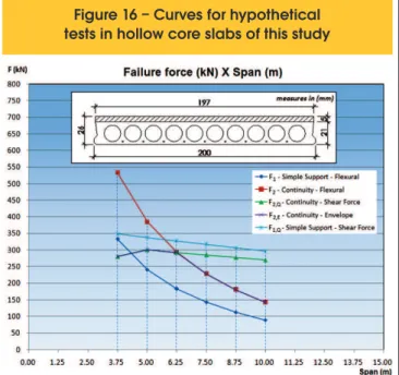 Figure 16 – Curves for hypothetical  tests in hollow core slabs of this study