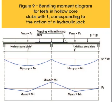 Figure 9 shows the bending moment diagram for the same slabs,  assuming  continuity  in  the  intermediate  support