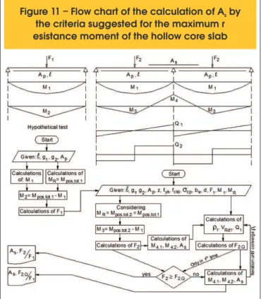 Table 4 – Equations for calculating of hollow core slabs with continuity – verification of shear force