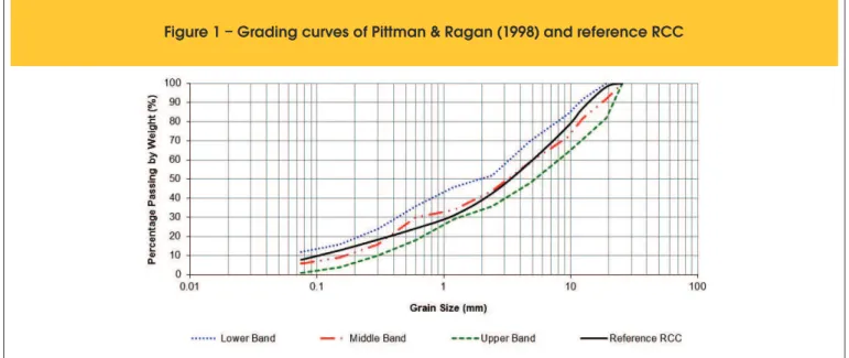 Figure 1 – Grading curves of Pittman &amp; Ragan (1998) and reference RCC