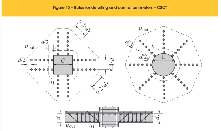 Figure 10 – Rules for detailing and control perimeters – CSCT