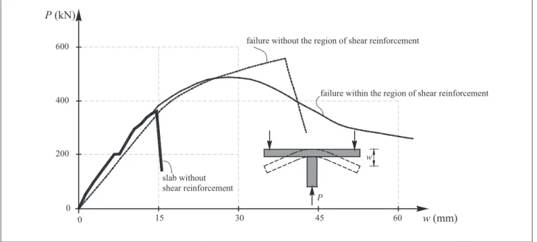 Figure 4 – Influence of the shear reinforcement in the load-displacement response - Dilger and Ghali [11]