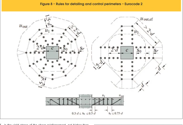 Figure 8 – Rules for detailing and control perimeters – Eurocode 2