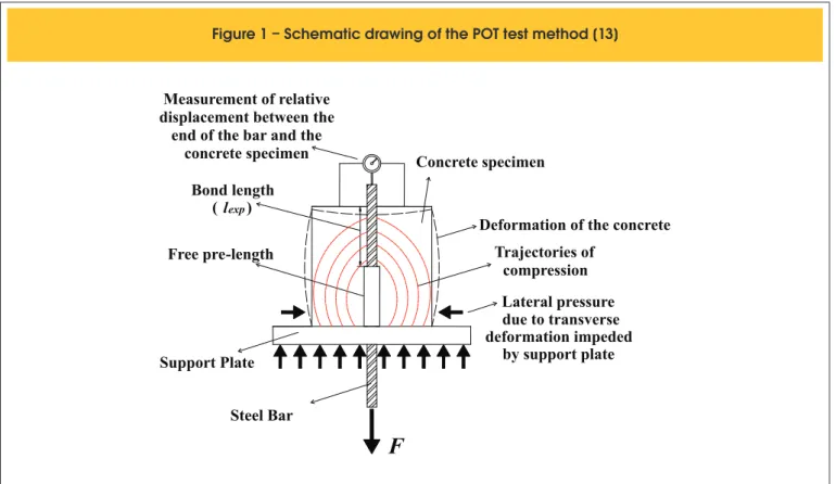 Figure 1 – Schematic drawing of the POT test method [13]