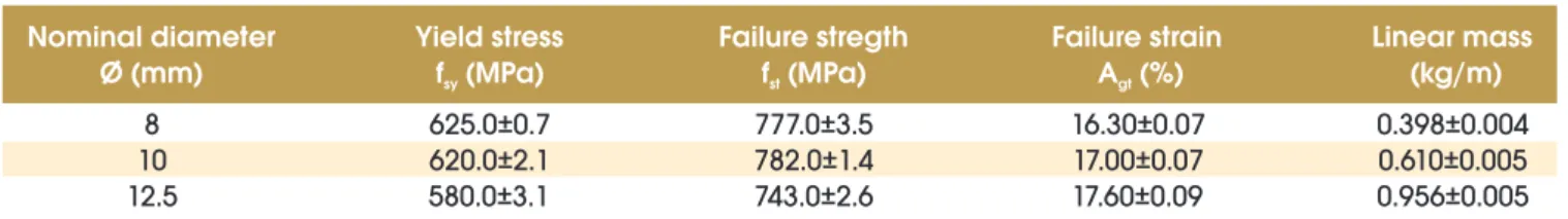 Table 1 – Mechanical characterization of concrete