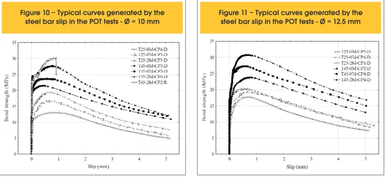 Figure 11 – Typical curves generated by the steel bar slip in the POT tests - Ø = 12.5 mmFigure 10 – Typical curves generated by the 