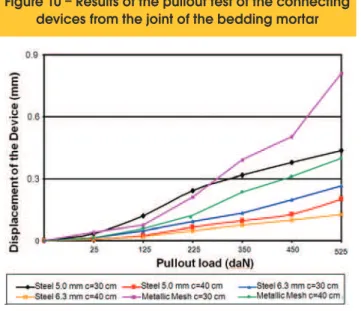 Figure 10 – Results of the pullout test of the connecting  devices from the joint of the bedding mortar