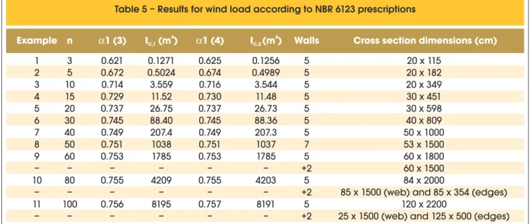 Table 5 – Results for wind load according to NBR 6123 prescriptions