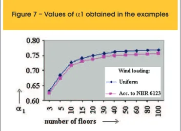 Table 5 practically has the same arrangement of table 4, showing  results for wind load distributed according to NBR 6123  prescrip-tions