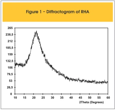 Table 1 – Chemical characterization of RHA (ABNT [8])