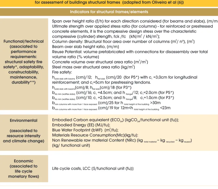 Table 1 – Functional/technical, environmental and economic indicators proposed  for assessment of buildings structural frames  (adapted from Oliveira et al [6])