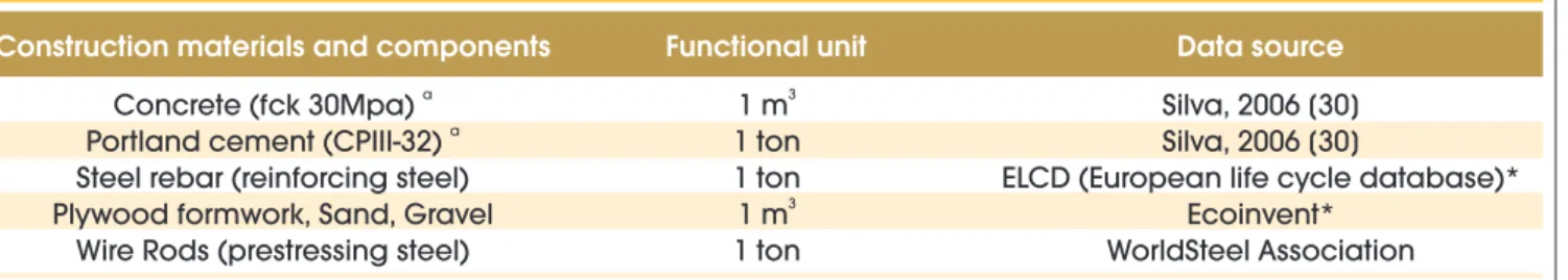 Table 2 shows the functional unit adopted and data sources used  for LCA modeling of the considered production processes