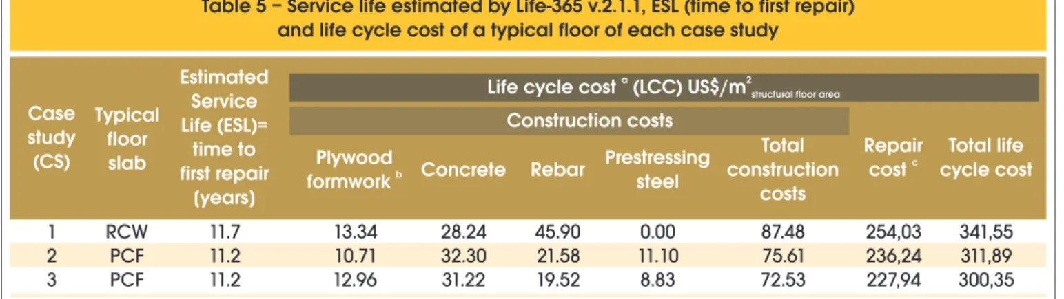 Table 6 shows that, for an assumed c min  of 30 mm for RCW (CS1)  and of 40 mm for PCF (CS2 and CS3), at ABNT NBR 6118 [29] 
