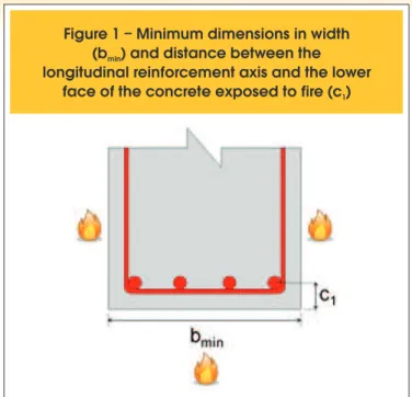 Figure 1 – Minimum dimensions in width  (b ) and distance between the  min