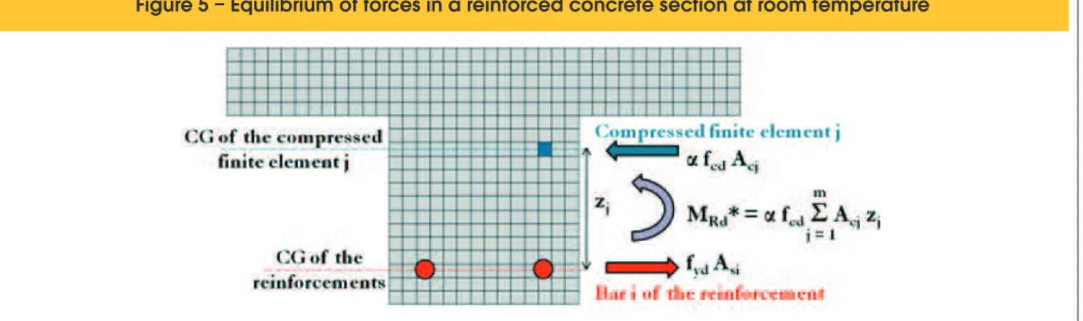 Figure 5 – Equilibrium of forces in a reinforced concrete section at room temperature