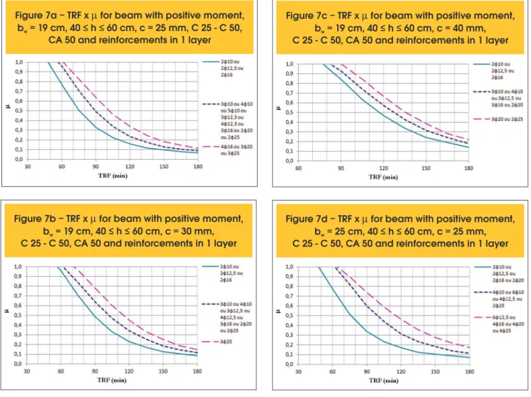 Figure 7c – TRF x m for beam with positive moment,  b  = 19 cm, 40 ≤ h ≤ 60 cm, c = 40 mm,  w
