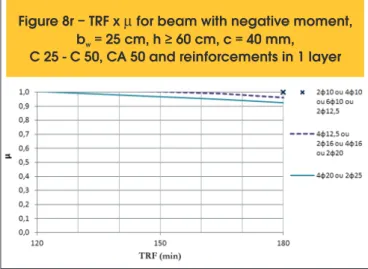 Figure 8q – TRF x m for beam with negative moment, b  = 25 cm, h ≥ 60 cm, c = 30 mm, w