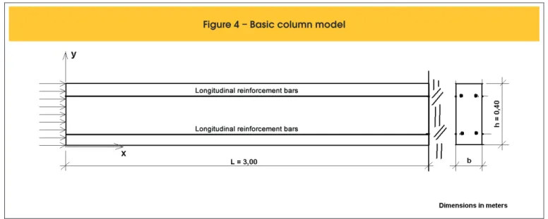 Figure 4 – Basic column model