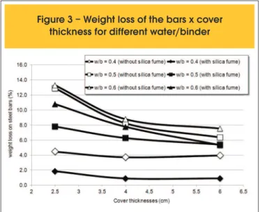 Figure 3 – Weight loss of the bars x cover  thickness for different water/binder