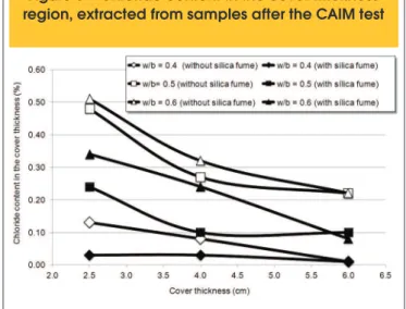Figure 6 shows the behavior of chloride content for all variables of  this study. It is observed that all the curves show the same trend  observed for the weight loss of steel bars, which conirms the con  -clusions about the inluence of the variables acros