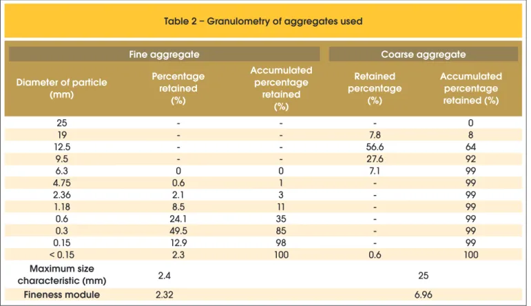 Table 2 – Granulometry of aggregates used