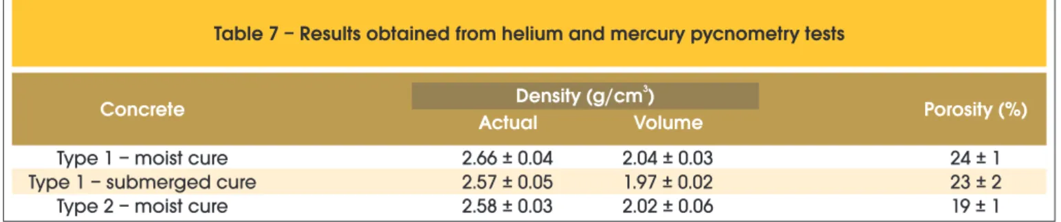 Table 7 – Results obtained from helium and mercury pycnometry tests