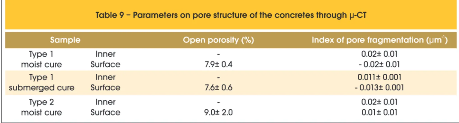 Table 7 shows the true density, bulk density and porosities of the  samples analyzed.
