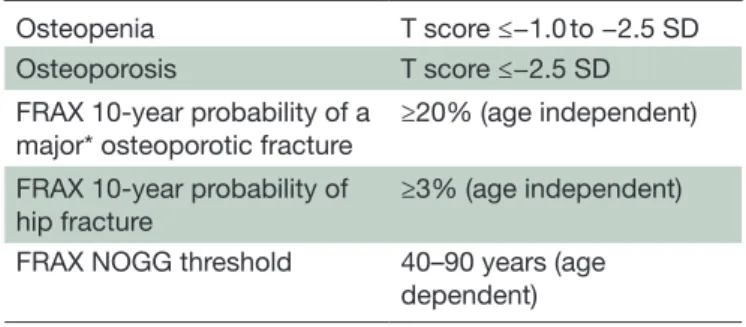 Table 1  Definitions used by the taskforce to identify  studies that included individuals at high risk of osteoporotic  fracture