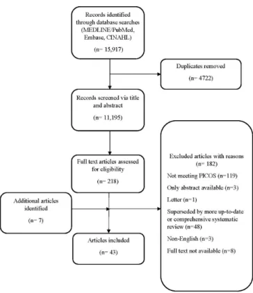 Figure 1  Flow diagram of articles included in the  systematic literature review. PICOS, Participants, 