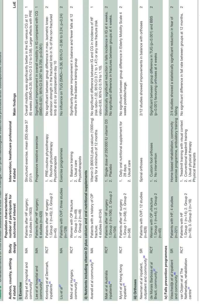 Table 3Characteristics of intervention studies and their main findings: non- pharmacological treatments provided after osteoporotic fracture Authors, country, setting  if statedStudy design