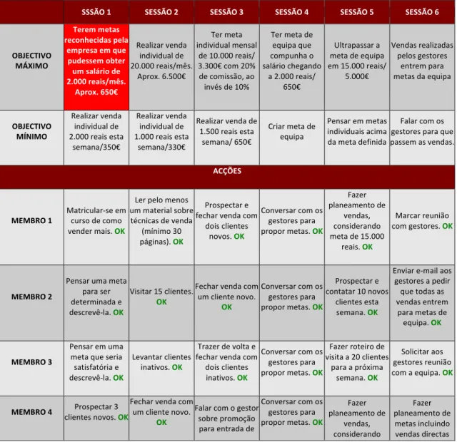 Tabela    3    –    Objectivos    mínimos    e    máximos,    e    ações    individuais    definidos    pelos    funcionários    durante   as   sessões