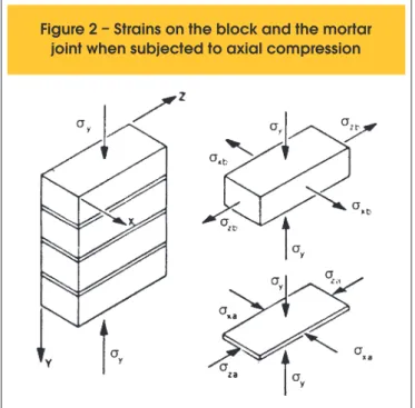 Figure 2 – Strains on the block and the mortar  joint when subjected to axial compression