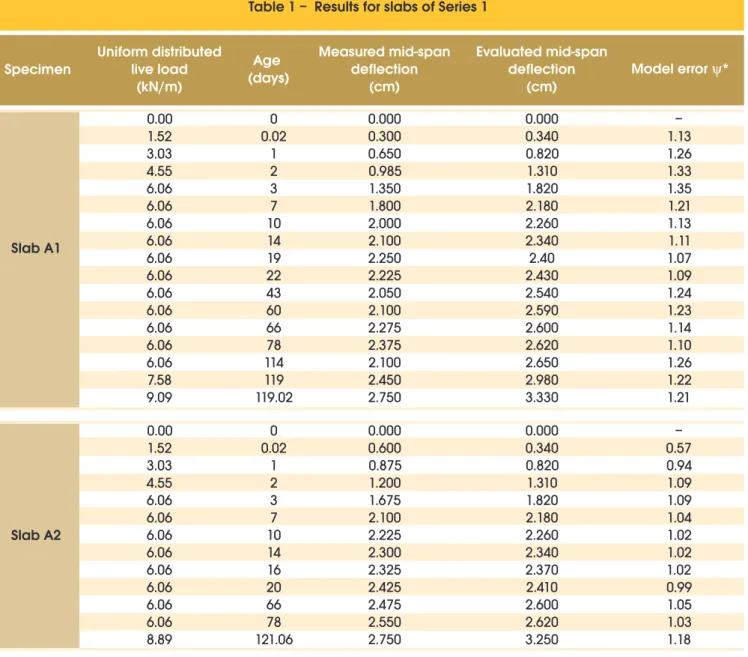 Table 1 –  Results for slabs of Series 1