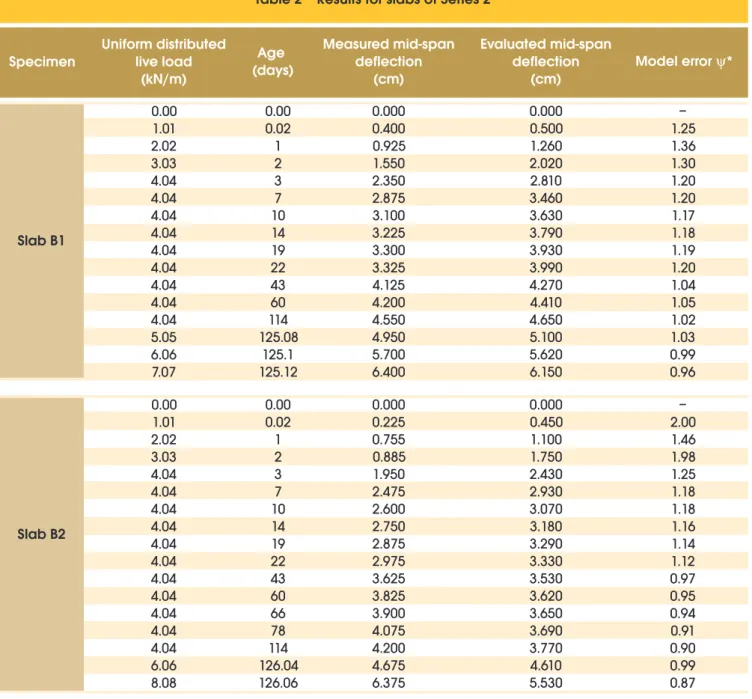 Table 2 – Results for slabs of Series 2
