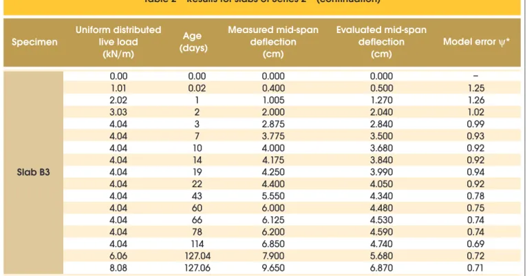 Table 2 – Results for slabs of Series 2 – (continuation) Specimen Slab B3 Uniform distributed live load (kN/m) Age  (days) Measured mid-span deflection(cm) Evaluated mid-span deflection(cm) Model error  y *0.001.012.023.034.044.044.044.044.04 4.04 4.04 4.0