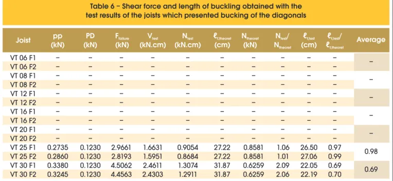Table 6 – Shear force and length of buckling obtained with the  test results of the joists which presented bucking of the diagonals Joist pp (kN) PD (kN) F failure(kN) V test (kN.cm) N test (kN.cm) N theoret(kN) N /testN theoret ℓ f,test (cm) ℓ f,test /  ℓ