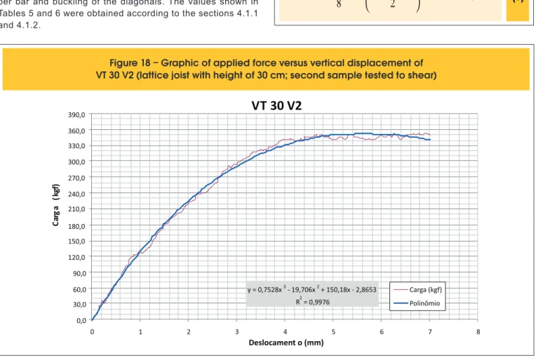 Figure 18 – Graphic of applied force versus vertical displacement of  VT 30 V2 (lattice joist with height of 30 cm; second sample tested to shear)