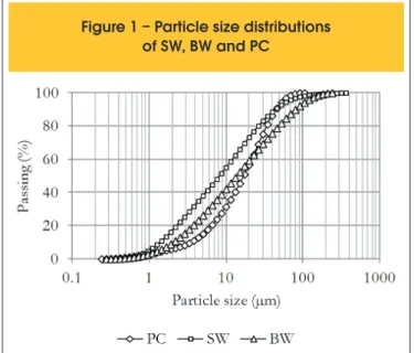 Figure 1 – Particle size distributions  of SW, BW and PC