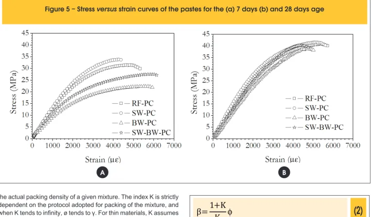 Figure 5 – Stress versus strain curves of the pastes for the (a) 7 days (b) and 28 days age