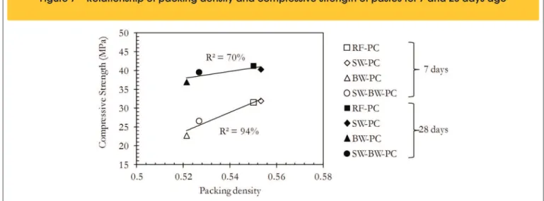 Figure 7 – Relationship of packing density and compressive strength of pastes for 7 and 28 days age