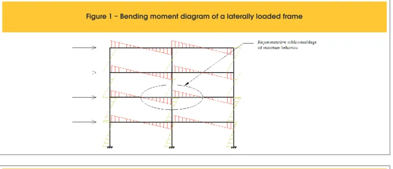 Figure 1 – Bending moment diagram of a laterally loaded frame