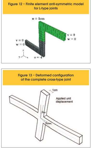 Figure 10 – Variation of the parameter   for 3 meters story height