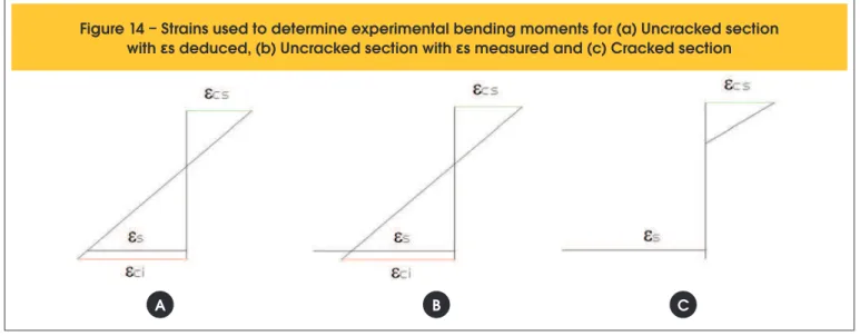 Figure 14 – Strains used to determine experimental bending moments for (a) Uncracked section  with  ε s deduced, (b) Uncracked section with  ε s measured and (c) Cracked section