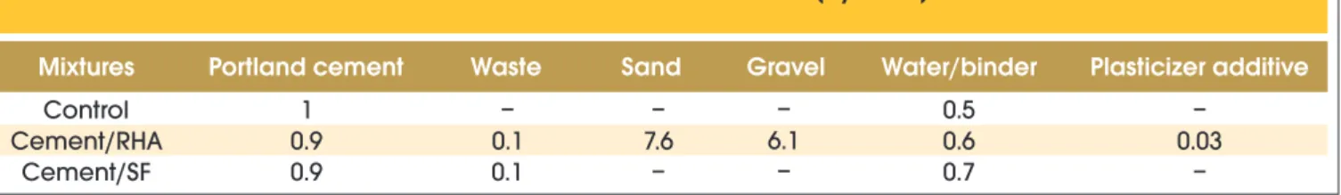 Table 1 – Ratios used in the mixtures (by mass)