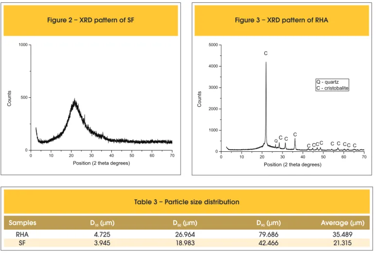 Figure 2 – XRD pattern of SF 0 10 20 30 40 50 60 7005001000Counts