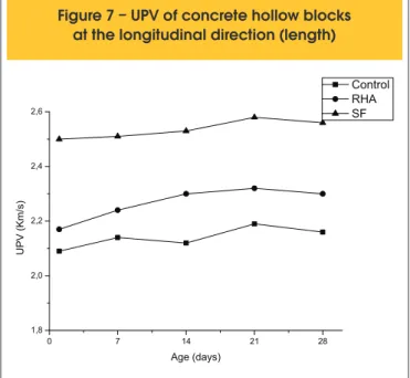Figure 6 – UPV of concrete hollow blocks  at the transverse direction (width)