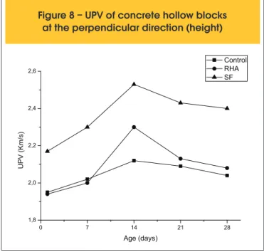 Figure 8 – UPV of concrete hollow blocks  at the perpendicular direction (height)