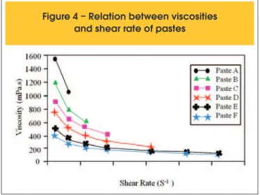 Figure 4 relects the viscosity of a mixture as a function of shear rate. 